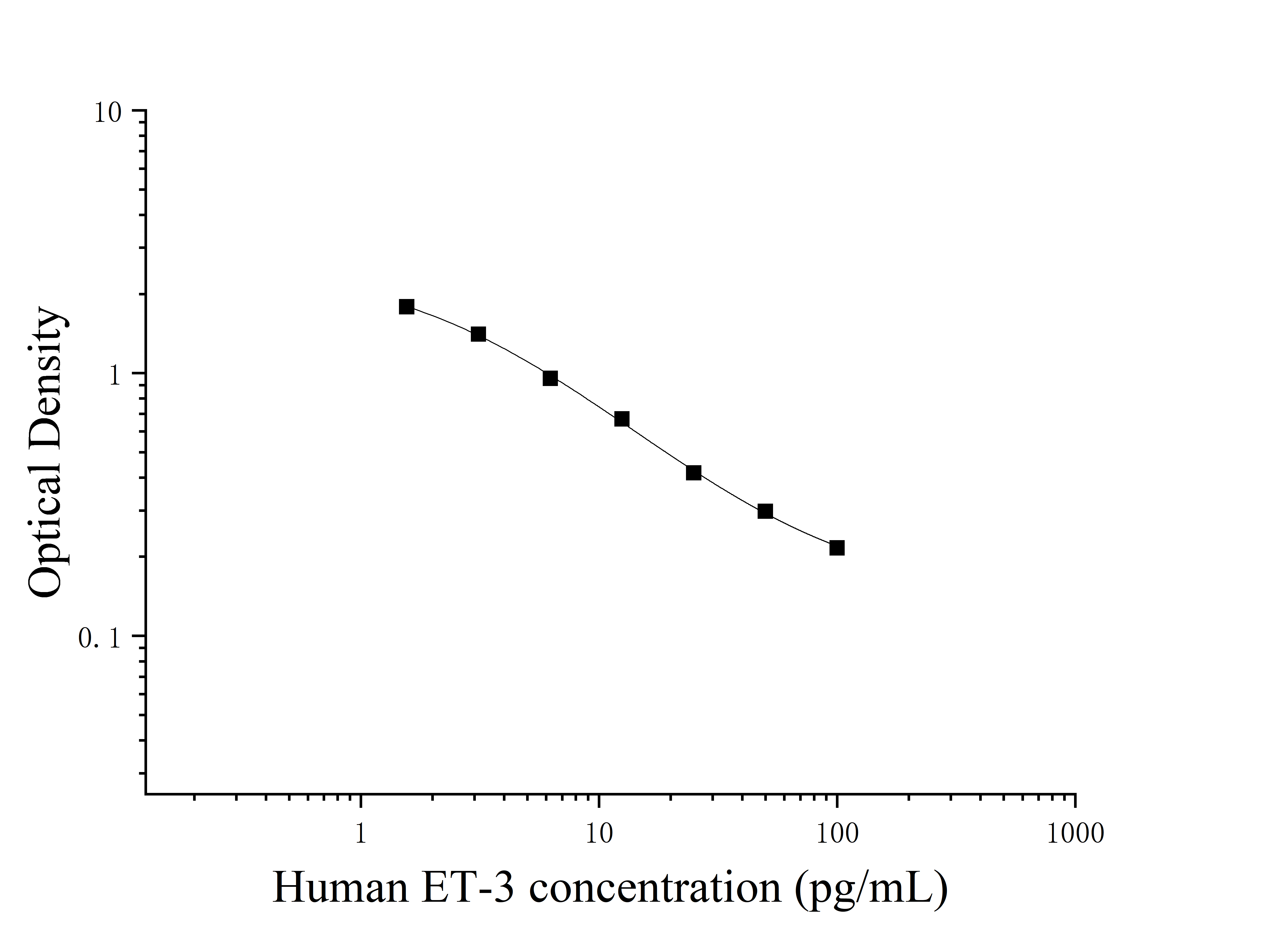Human Endothelin 3 (ET-3) ELISA Kit Human Endothelin 3 (ET-3) ELISA Kit